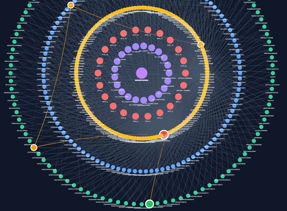 Visualisation Kerberosting
