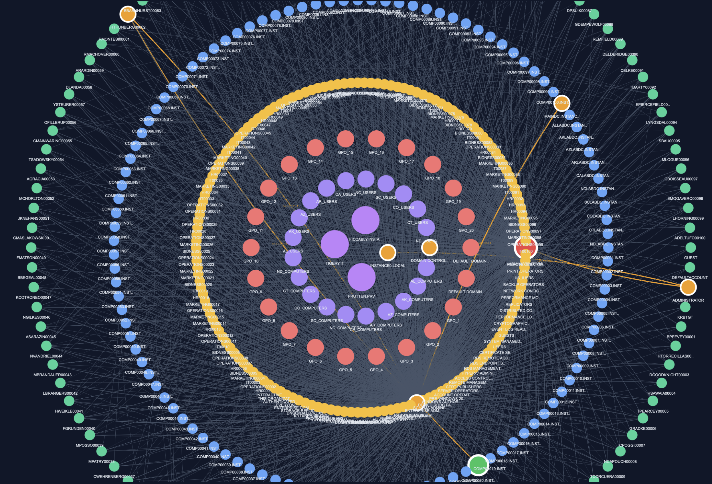 Visualisation shadow admin