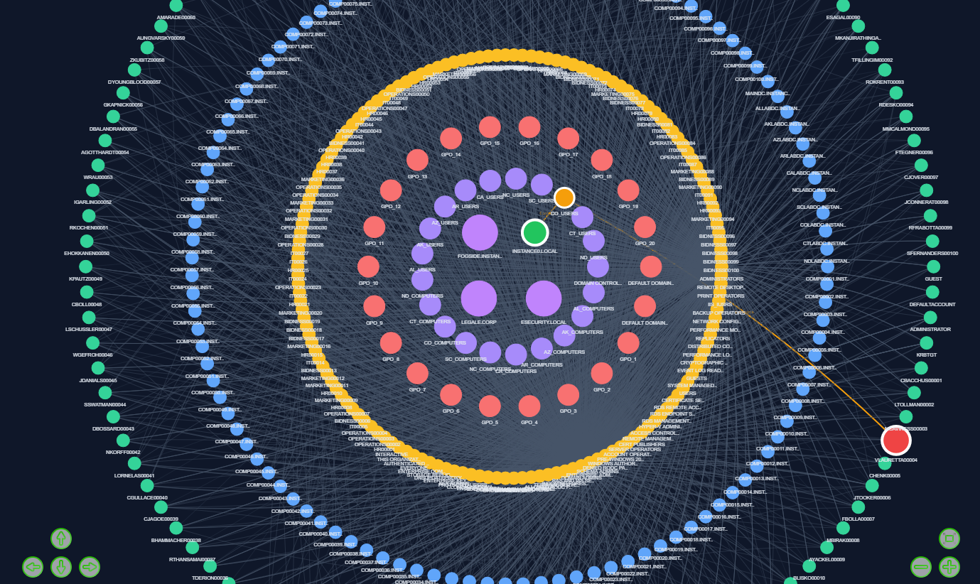 Example graph of a shortest path attack